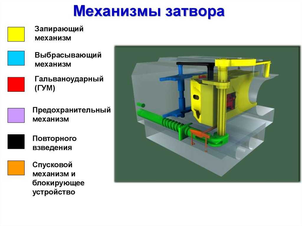 Механизмы затвора