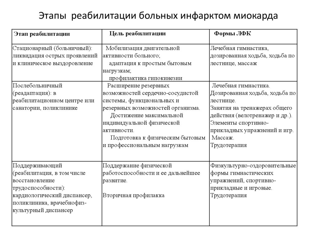 Этапы реабилитации больных инфарктом миокарда