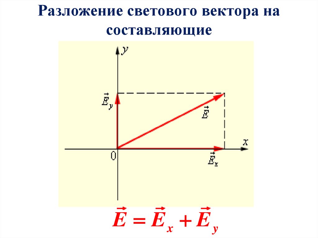 Разложение светового вектора на составляющие