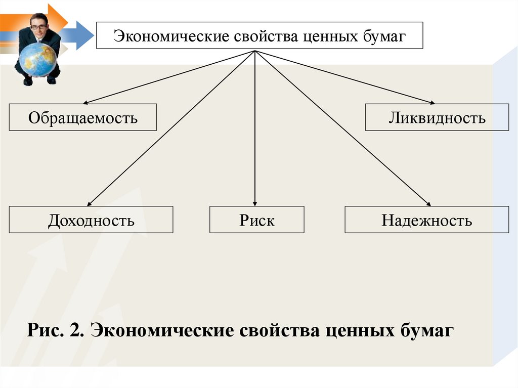 Рис. 2. Экономические свойства ценных бумаг