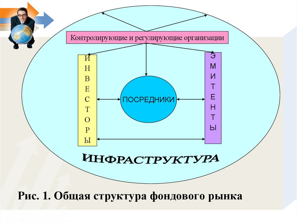 Рис. 1. Общая структура фондового рынка