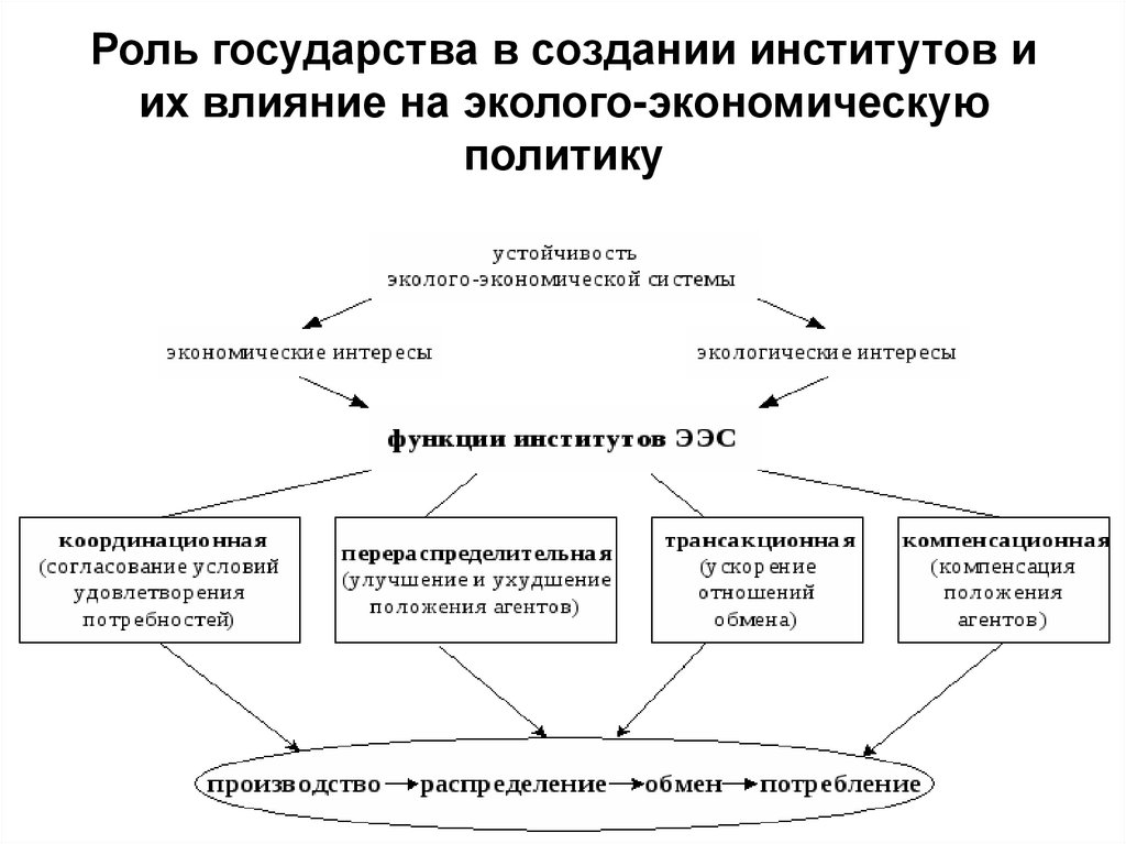 Роль государства в создании институтов и их влияние на эколого-экономическую политику