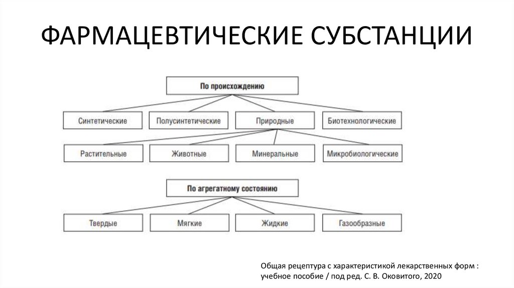 ФАРМАЦЕВТИЧЕСКИЕ СУБСТАНЦИИ