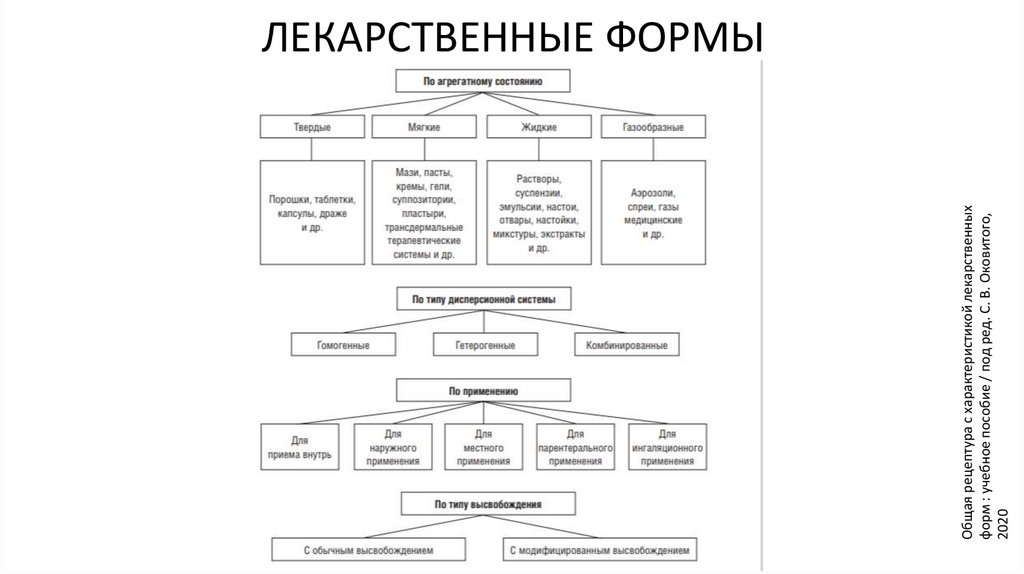 ЛЕКАРСТВЕННЫЕ ФОРМЫ