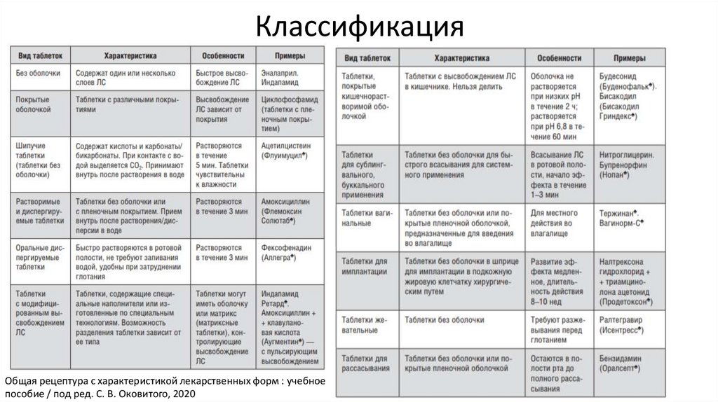 Классификация