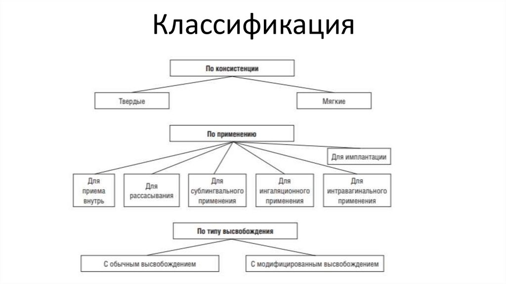 Классификация