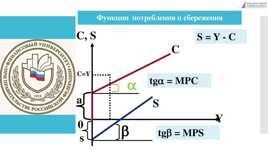 Функции потребления и сбережения