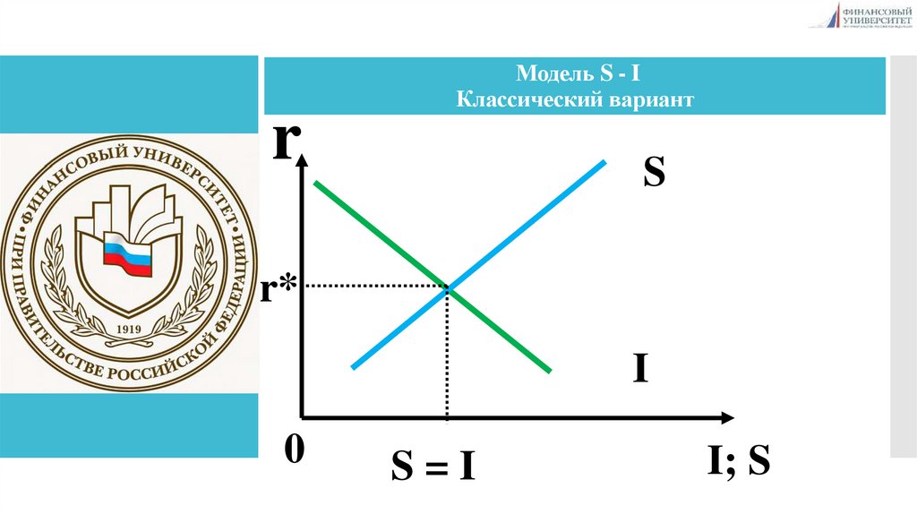 Модель S - I Классический вариант