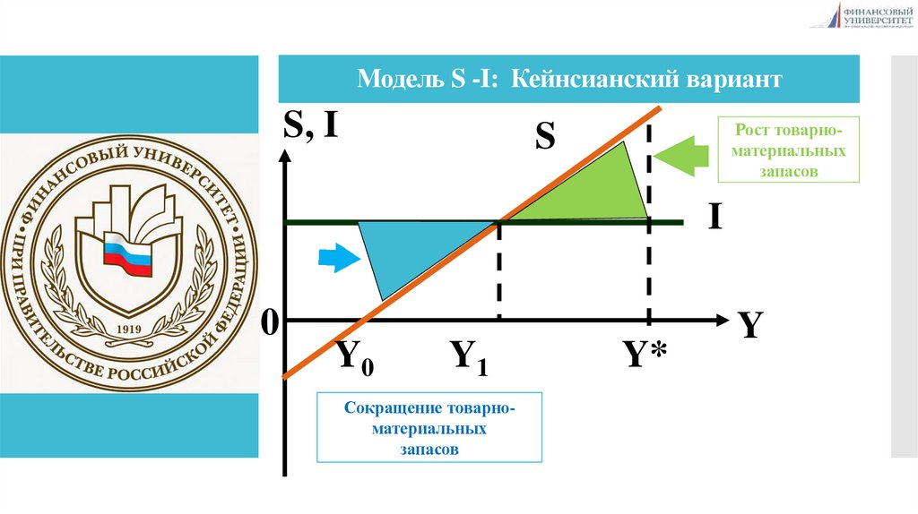 Модель S -I: Кейнсианский вариант