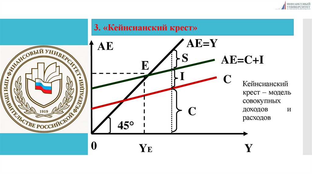 Кейнсианский крест – модель совокупных доходов и расходов