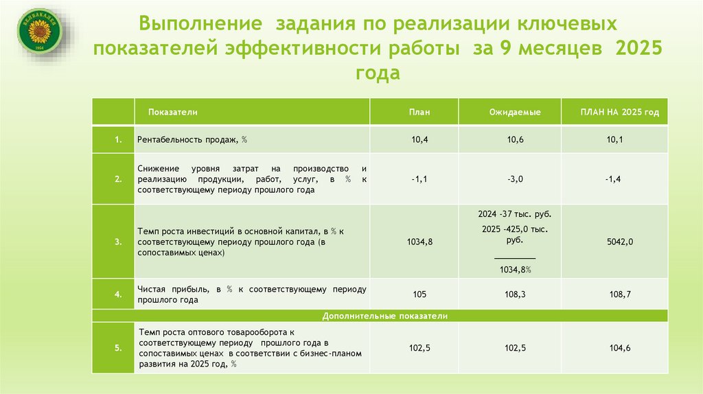 Выполнение задания по реализации ключевых показателей эффективности работы за 9 месяцев 2025 года