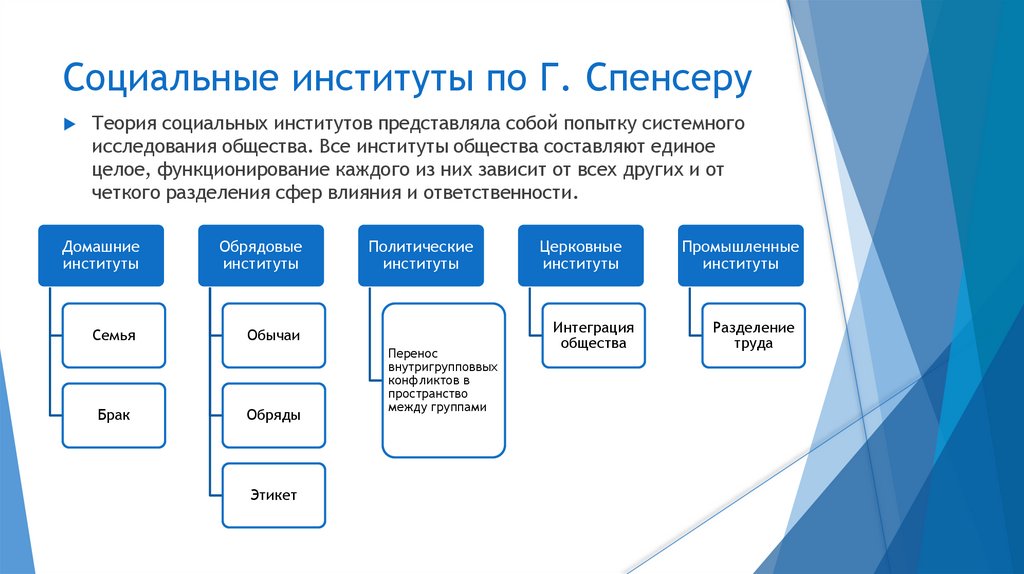 Социальные институты по Г. Спенсеру