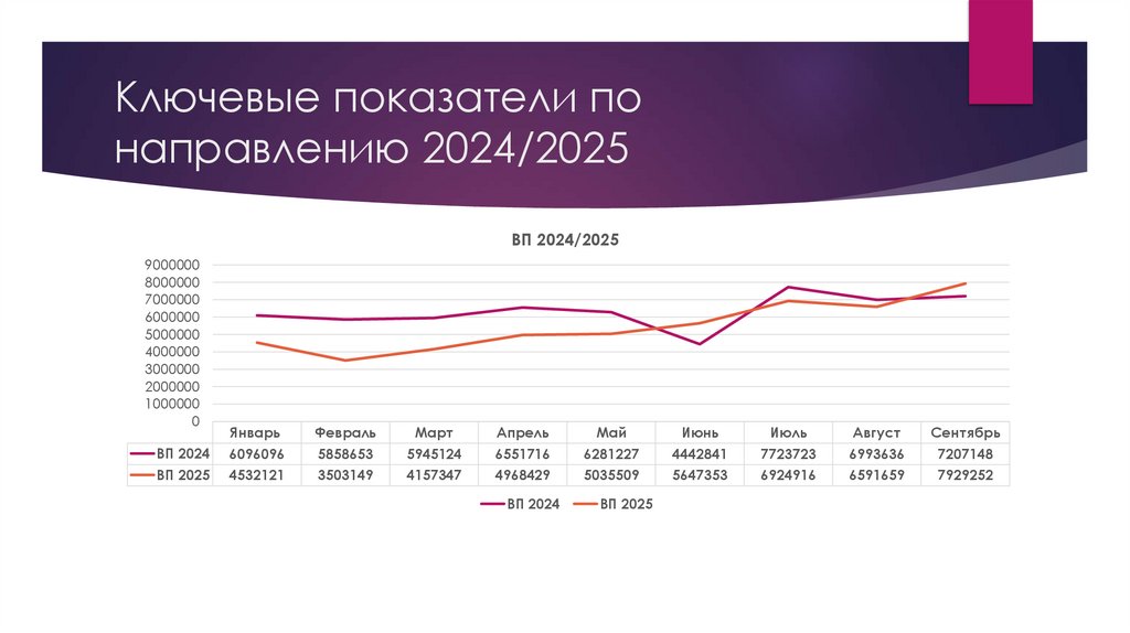 Ключевые показатели по направлению 2024/2025