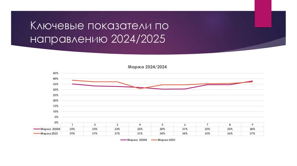 Ключевые показатели по направлению 2024/2025