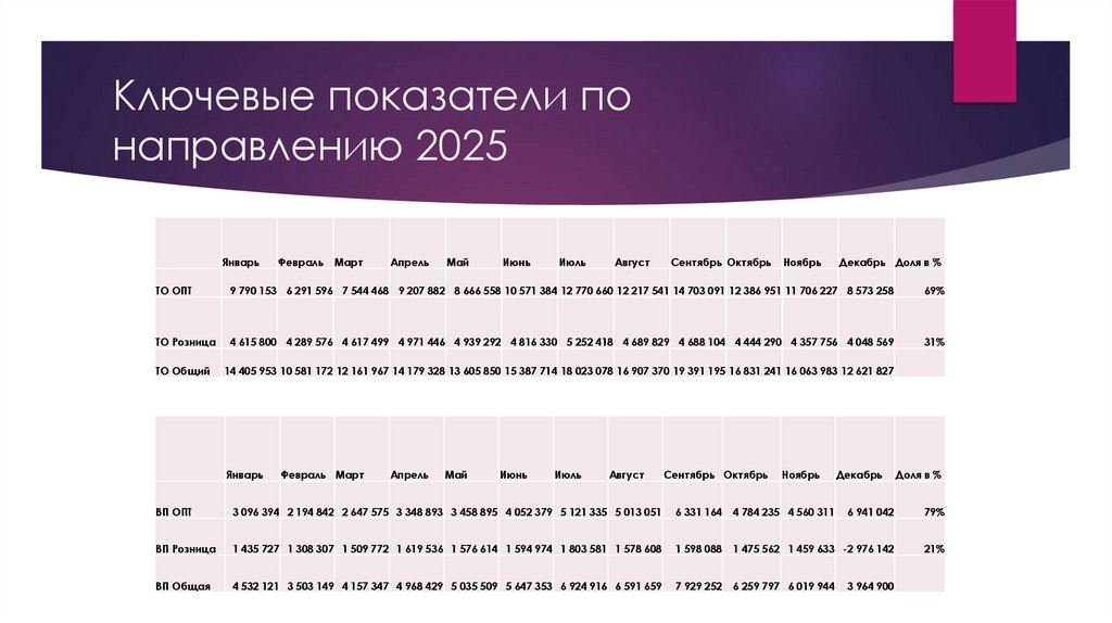 Ключевые показатели по направлению 2025