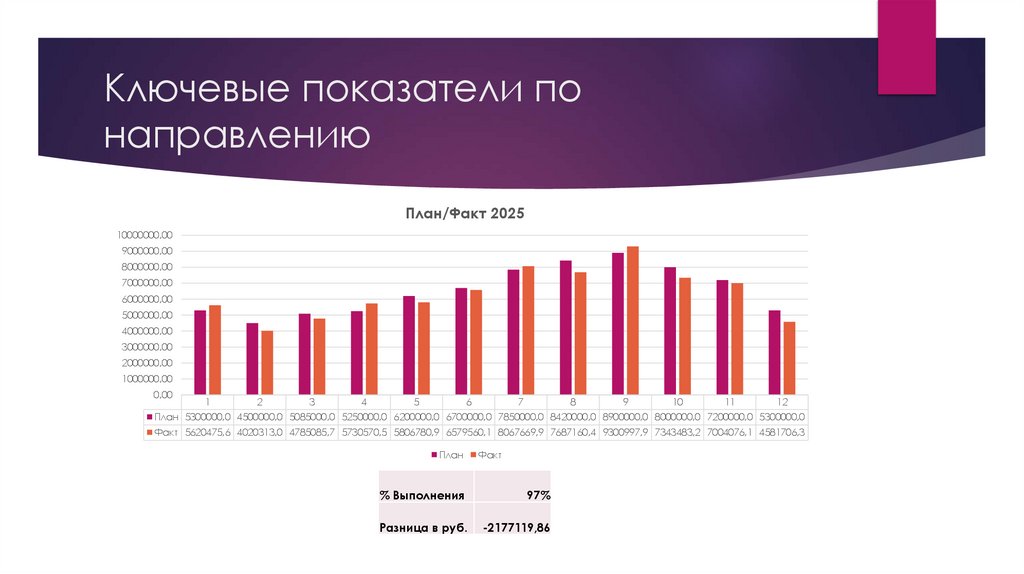 Ключевые показатели по направлению