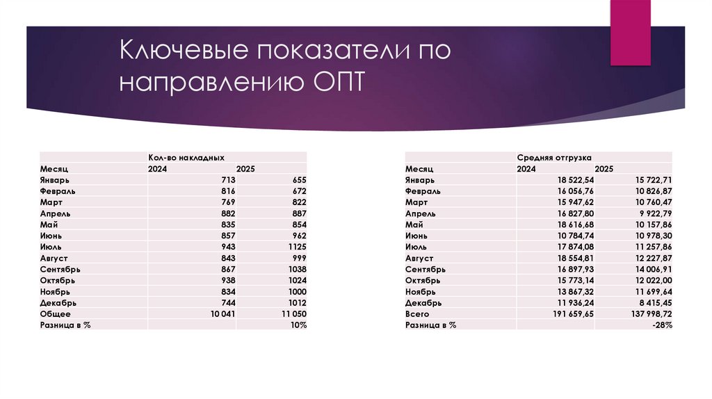 Ключевые показатели по направлению ОПТ