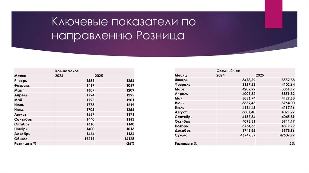 Ключевые показатели по направлению Розница