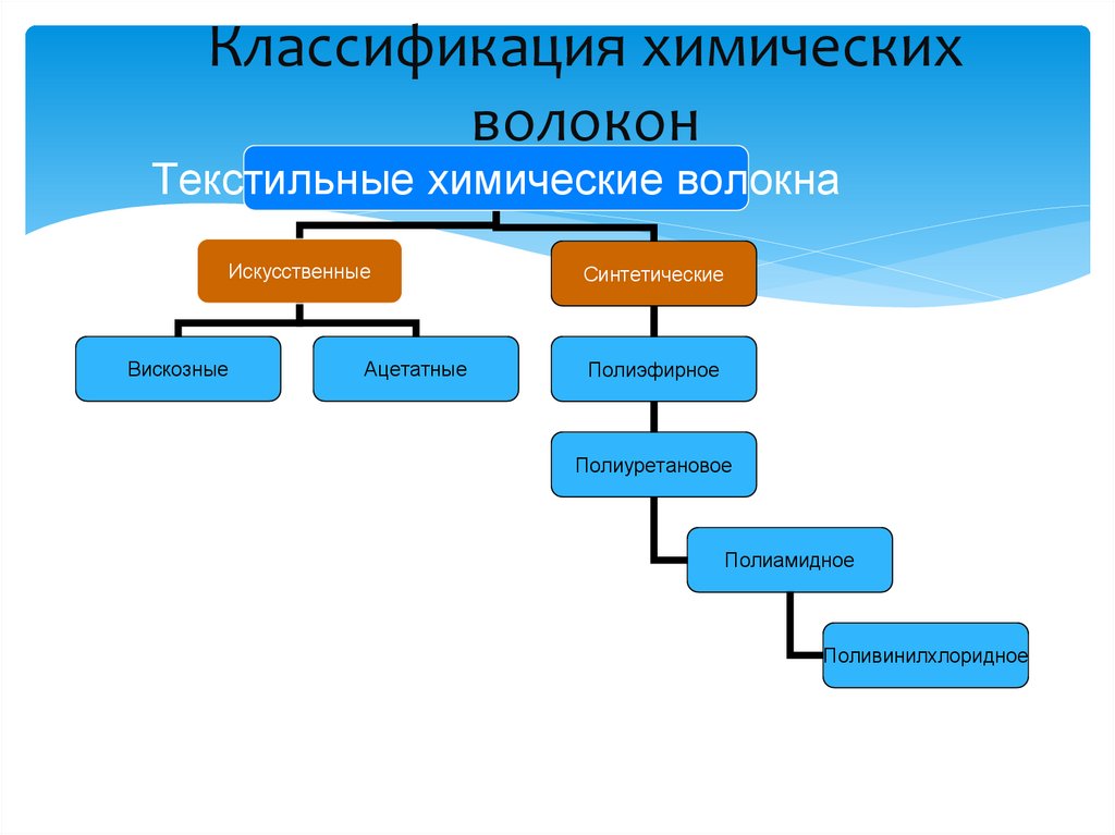 Классификация химических волокон