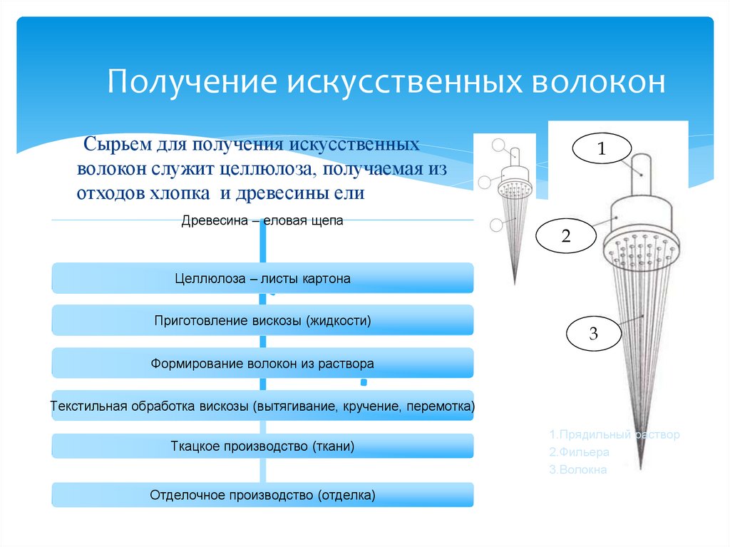 Получение искусственных волокон