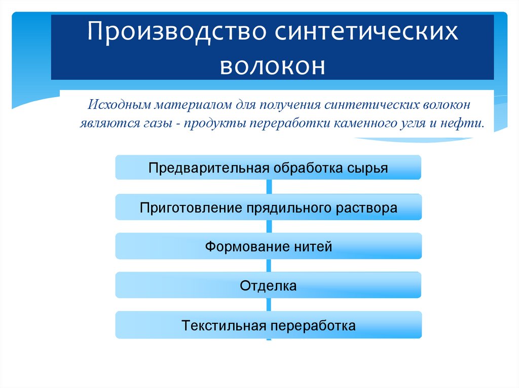 Производство синтетических волокон