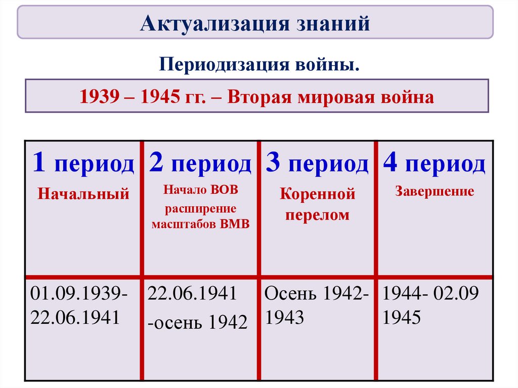 Периодизация войны.
