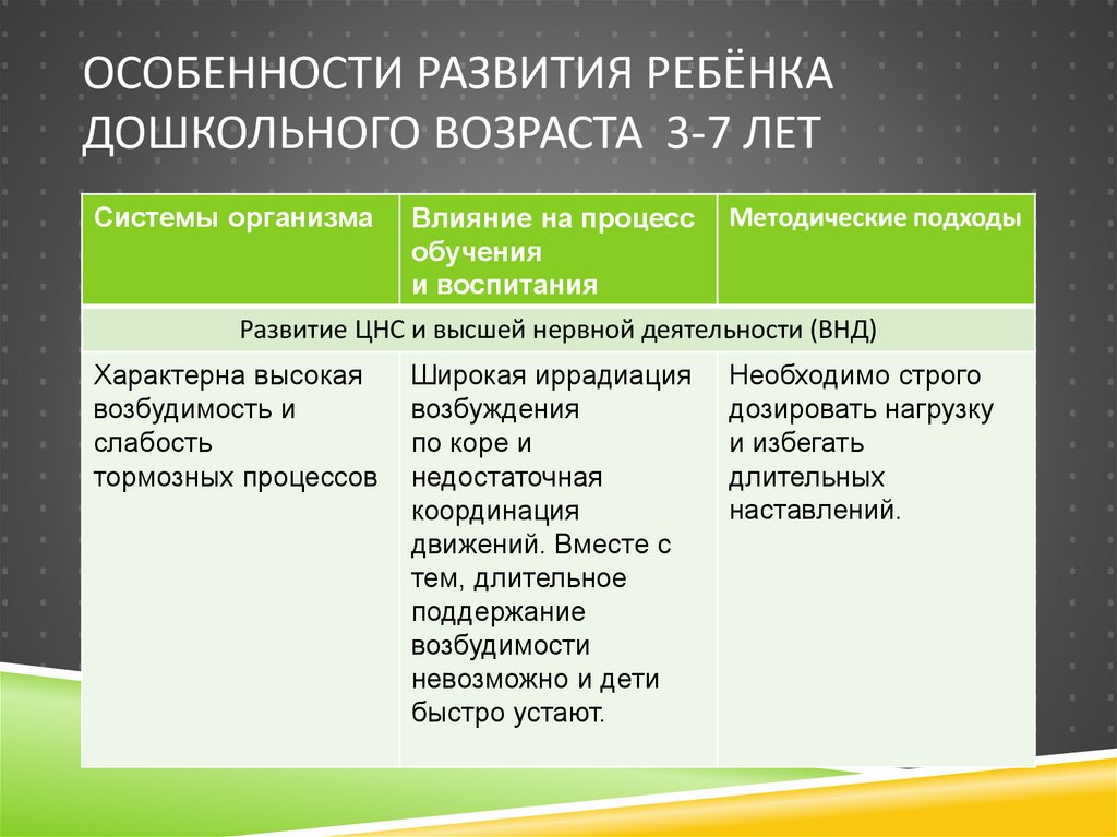 Особенности развития ребёнка дошкольного возраста 3-7 лет