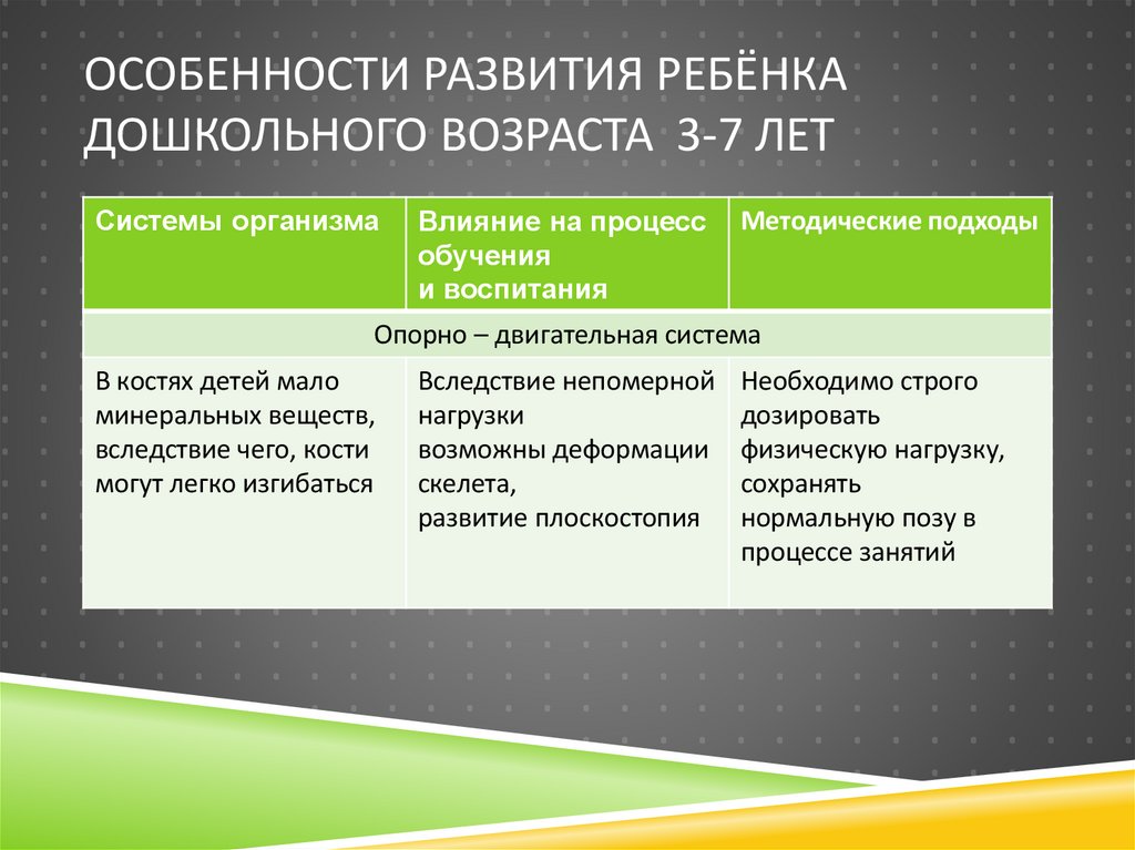 Особенности развития ребёнка дошкольного возраста 3-7 лет