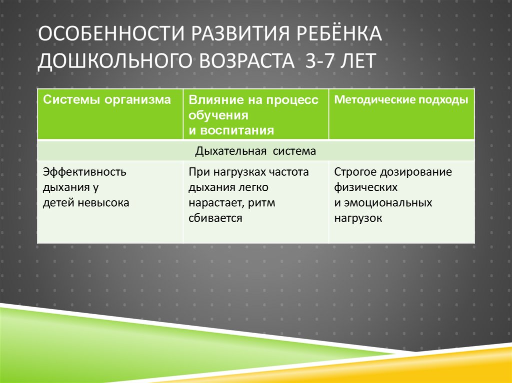 Особенности развития ребёнка дошкольного возраста 3-7 лет