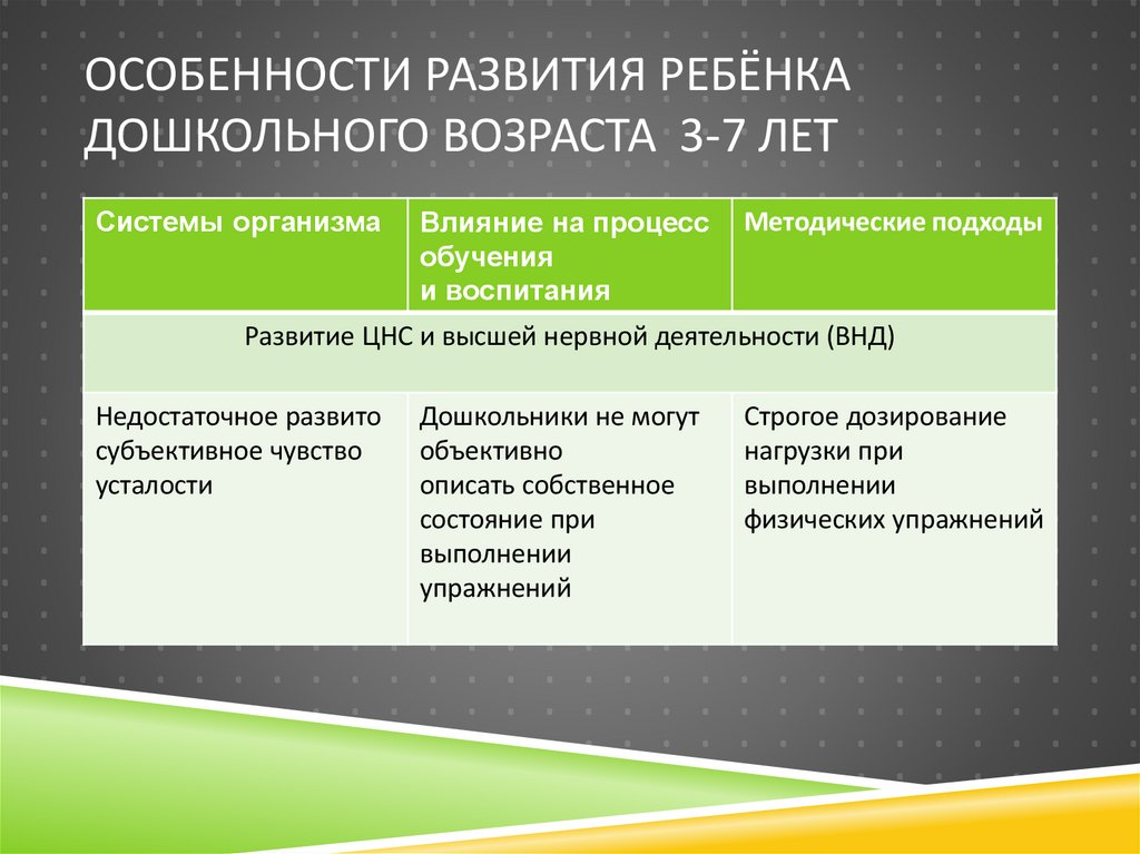 Особенности развития ребёнка дошкольного возраста 3-7 лет