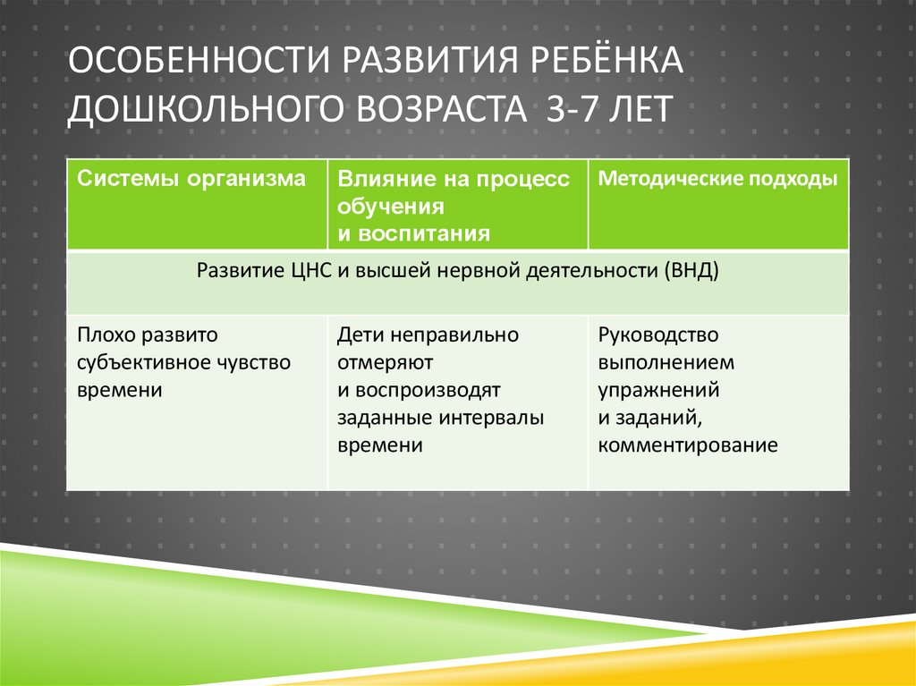 Особенности развития ребёнка дошкольного возраста 3-7 лет