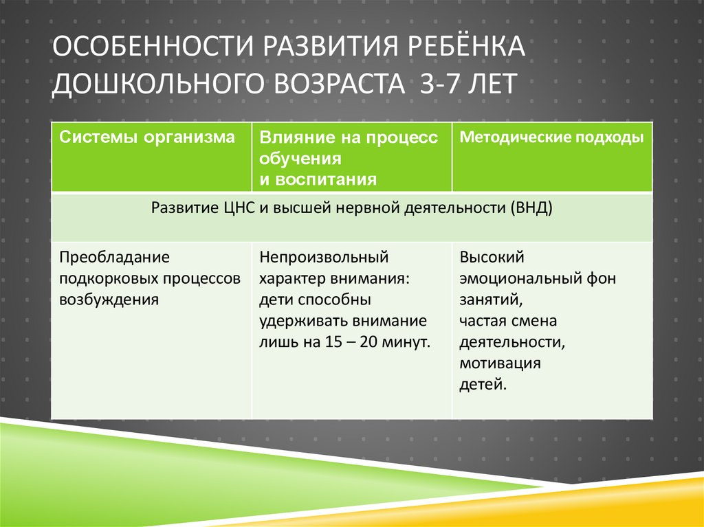 Особенности развития ребёнка дошкольного возраста 3-7 лет