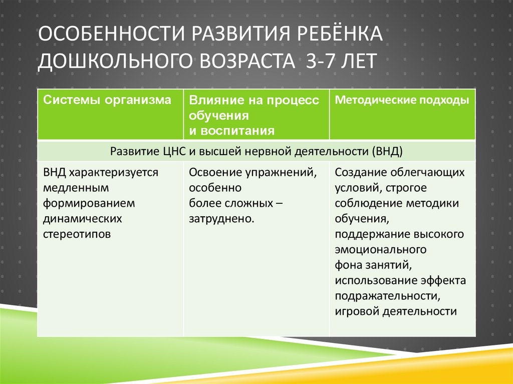 Особенности развития ребёнка дошкольного возраста 3-7 лет