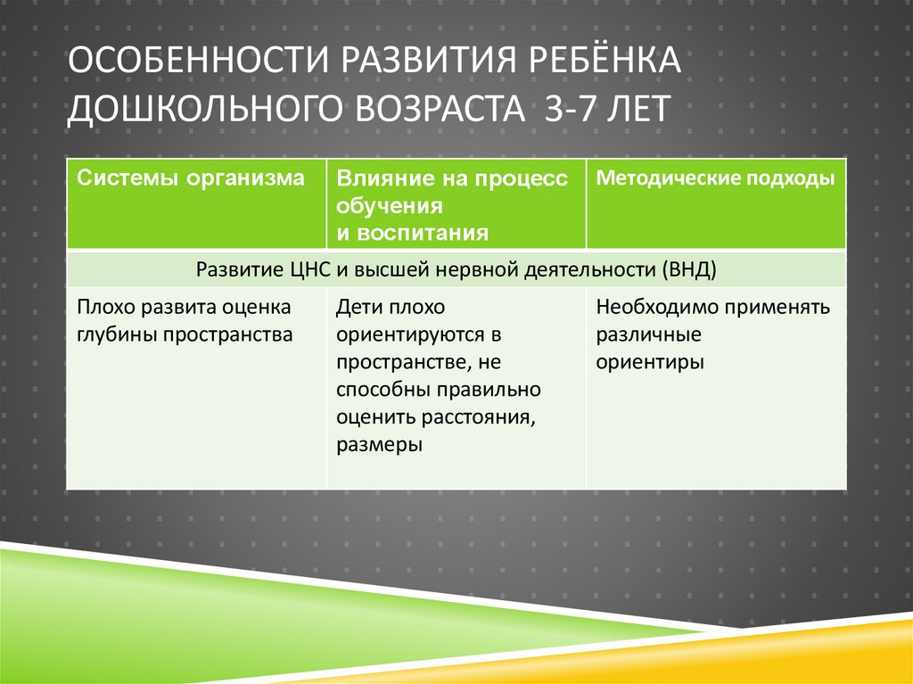 Особенности развития ребёнка дошкольного возраста 3-7 лет