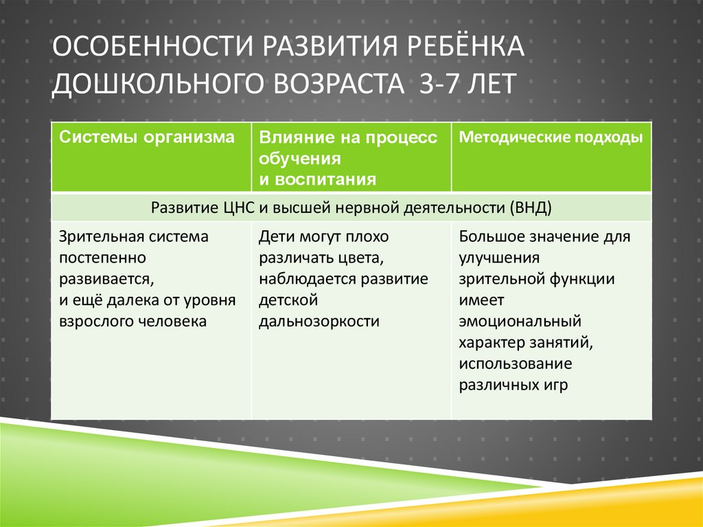 Особенности развития ребёнка дошкольного возраста 3-7 лет