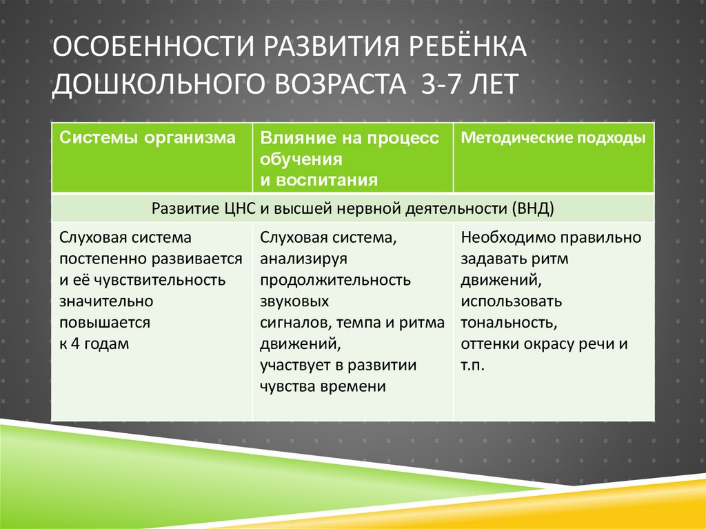 Особенности развития ребёнка дошкольного возраста 3-7 лет