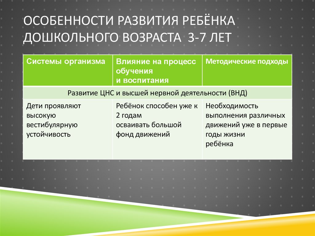 Особенности развития ребёнка дошкольного возраста 3-7 лет