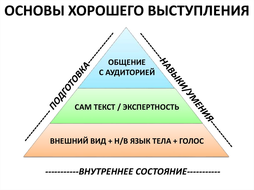 ОСНОВЫ ХОРОШЕГО ВЫСТУПЛЕНИЯ