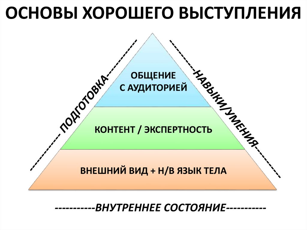 ОСНОВЫ ХОРОШЕГО ВЫСТУПЛЕНИЯ