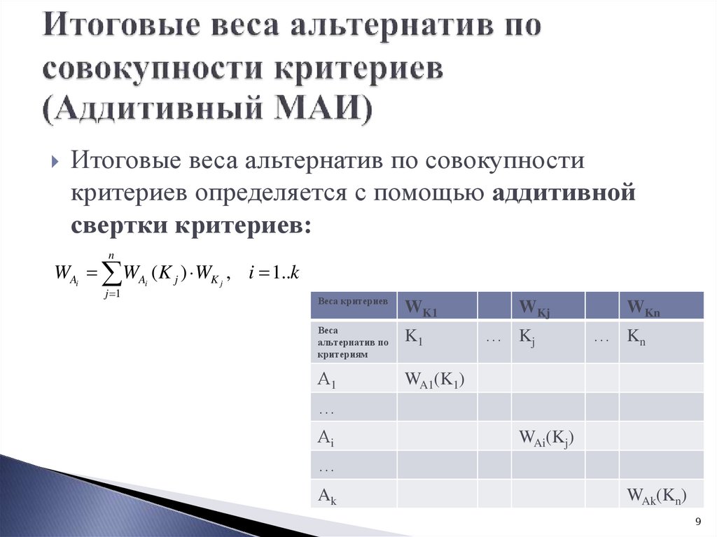 Итоговые веса альтернатив по совокупности критериев (Аддитивный МАИ)