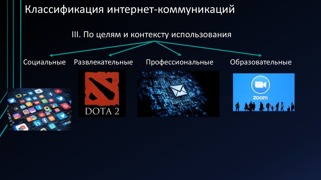 Классификация интернет-коммуникаций