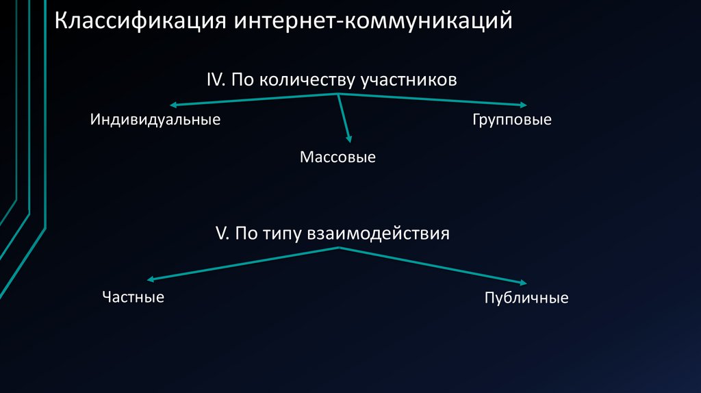 Классификация интернет-коммуникаций