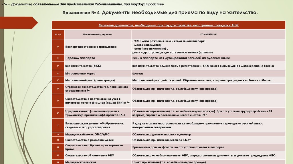 Приложение № 4. Документы необходимые для приема по виду на жительство.