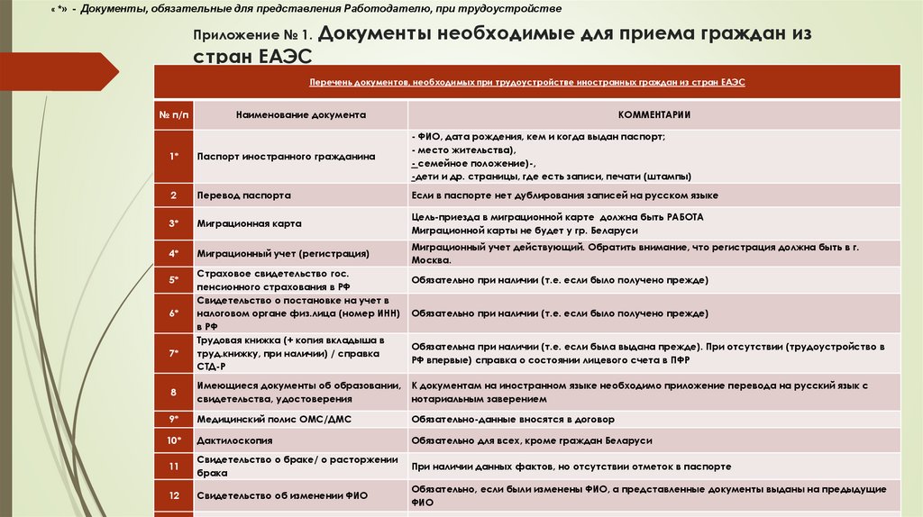 Приложение № 1. Документы необходимые для приема граждан из стран ЕАЭС