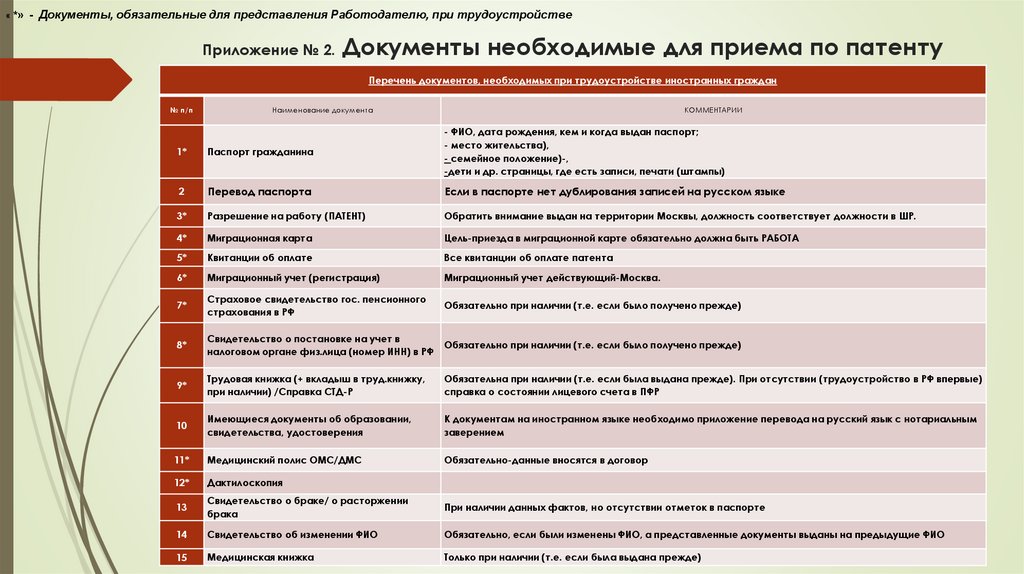 Приложение № 2. Документы необходимые для приема по патенту