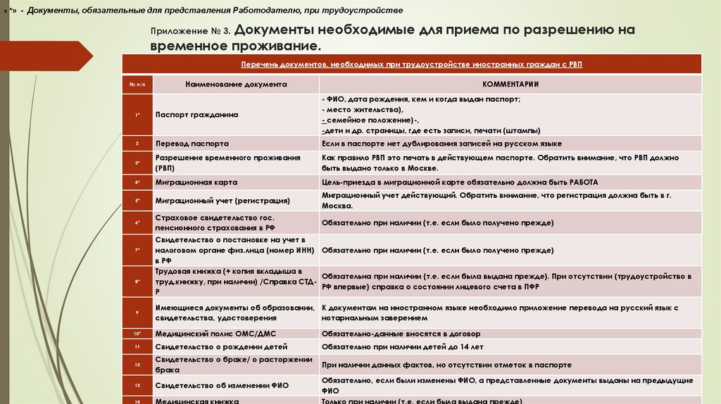 Приложение № 3. Документы необходимые для приема по разрешению на временное проживание.