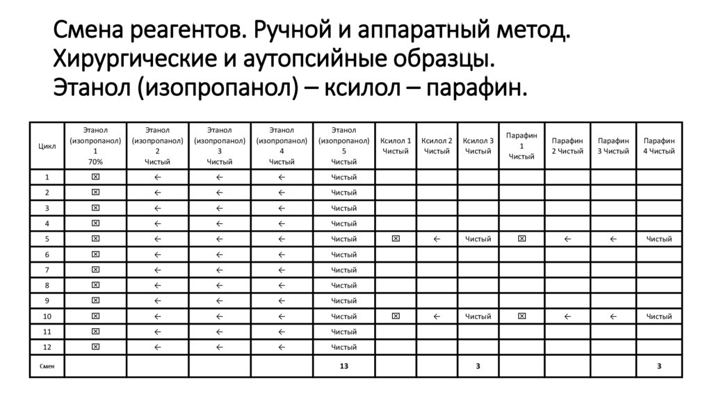 Смена реагентов. Ручной и аппаратный метод. Хирургические и аутопсийные образцы. Этанол (изопропанол) – ксилол – парафин.
