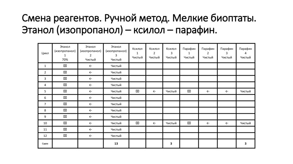 Смена реагентов. Ручной метод. Мелкие биоптаты. Этанол (изопропанол) – ксилол – парафин.