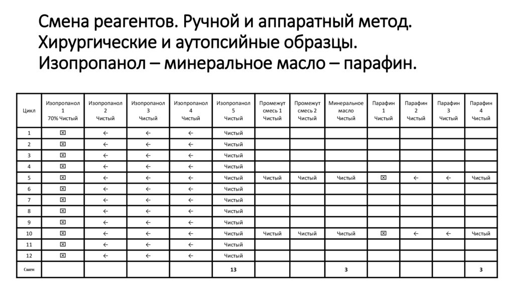 Смена реагентов. Ручной и аппаратный метод. Хирургические и аутопсийные образцы. Изопропанол – минеральное масло – парафин.