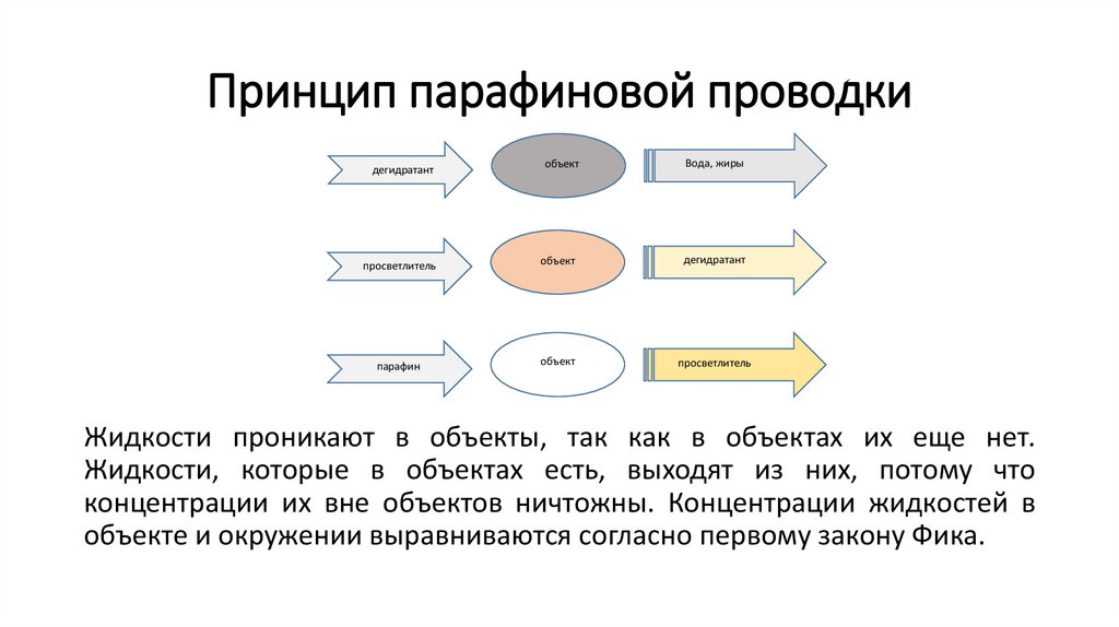 Принцип парафиновой проводки